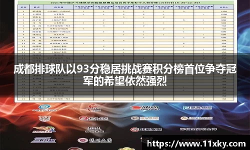 成都排球队以93分稳居挑战赛积分榜首位争夺冠军的希望依然强烈